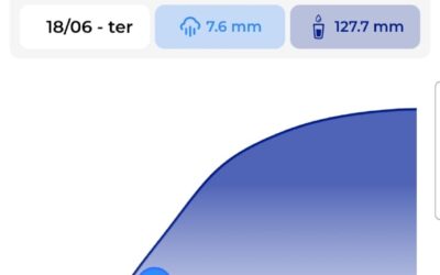 Grande volume de chuva registrado em Ibirubá