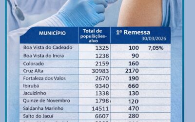 Vacinação contra a gripe tem grande adesão e nova remessa já está prevista para a região